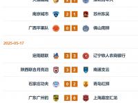 乐鱼体育全站-关于中甲最新积分榜，榜首2强辽宁铁人+铜梁龙优势扩大，土豪广州豹掉队，大连鲲城排名第7的信息