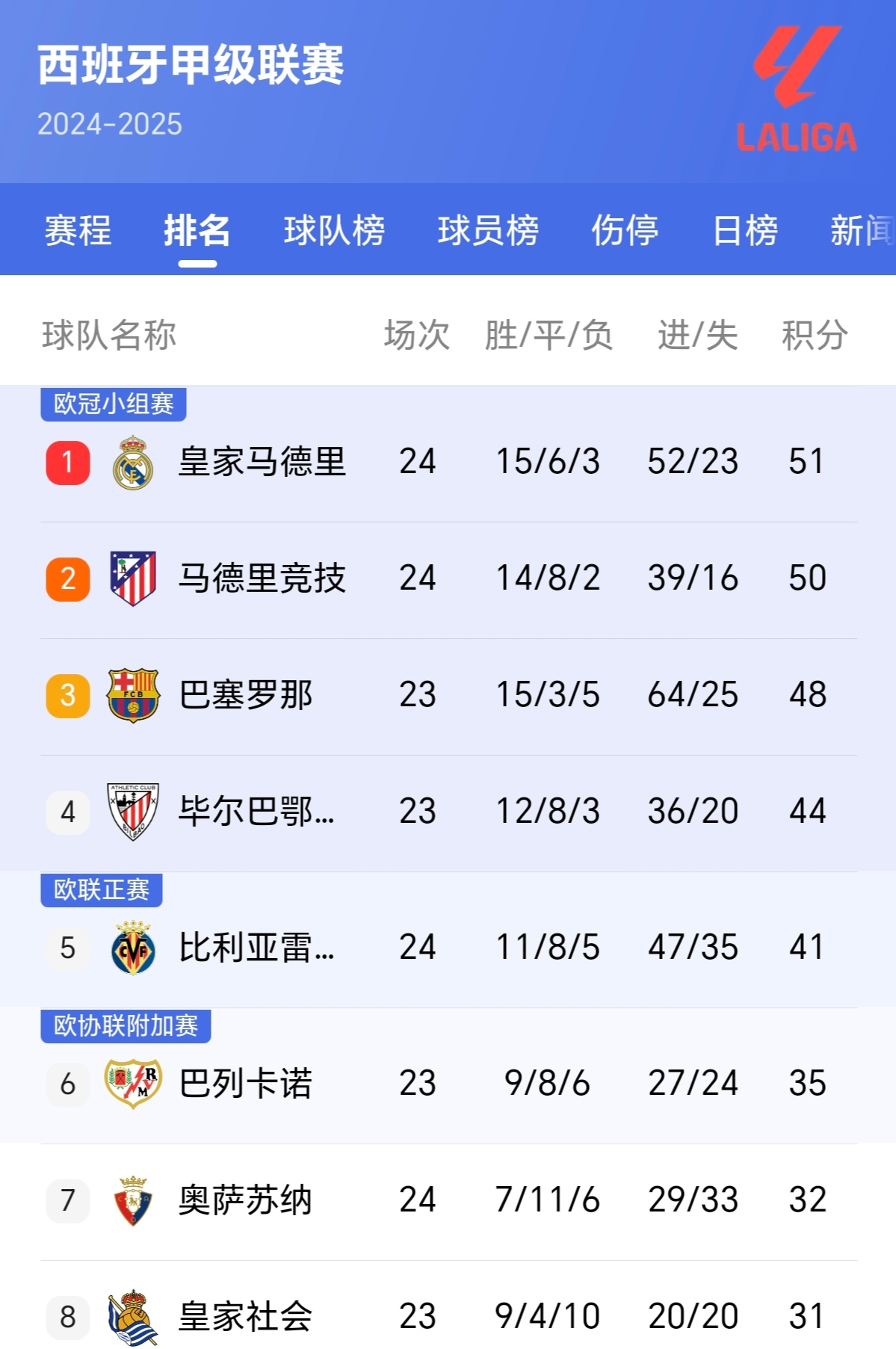 皇家马德里客场力克对手，登顶西甲榜首